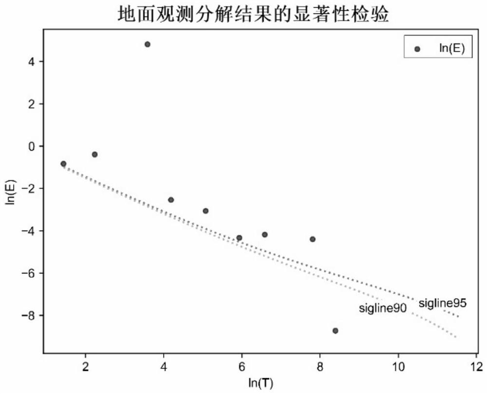 A Statistical Downscaling Method Based on Non-stationary Time Series Decomposition