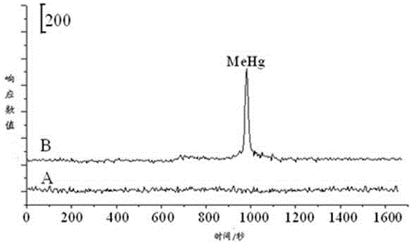 Ionic imprinting material for enriching ultratrace methyl mercury in water body