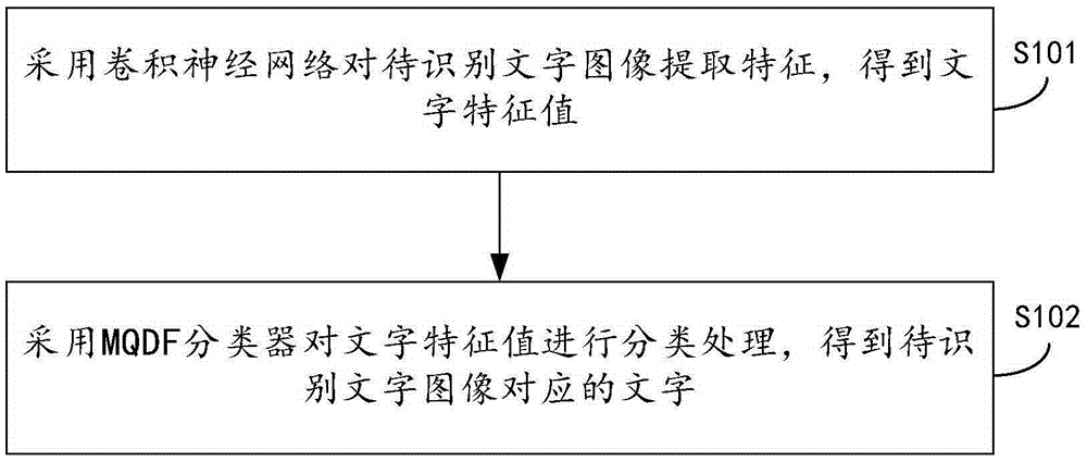 Character recognition method and device