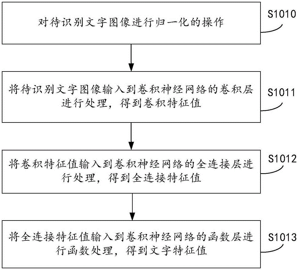 Character recognition method and device