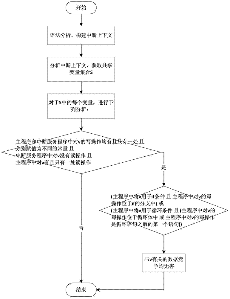 Data race false positive reduction method based on control flow