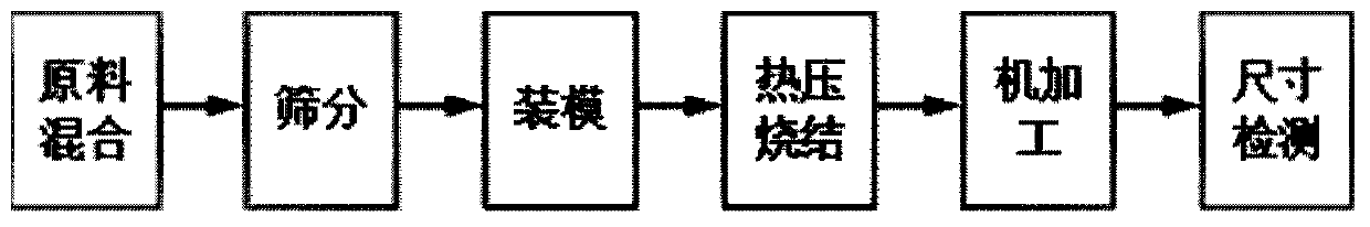 Carbon-silicon carbide ceramic sputtering target and preparation method thereof