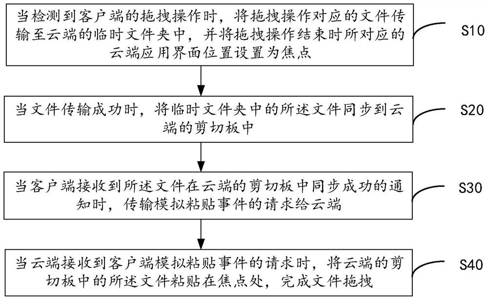 File dragging method and device for application virtualization, equipment and readable storage medium