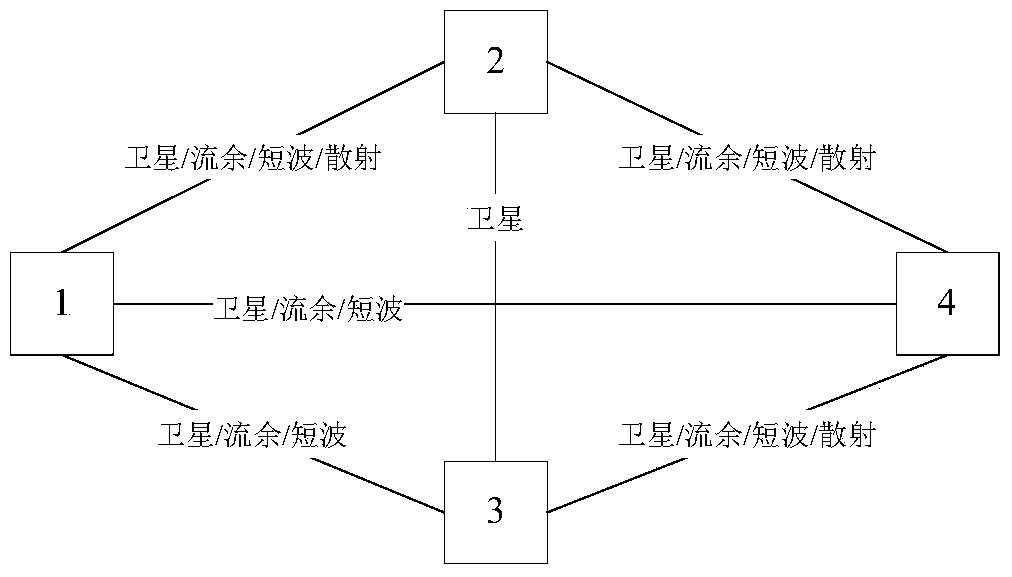 A multi-path multi-communication means routing planning method