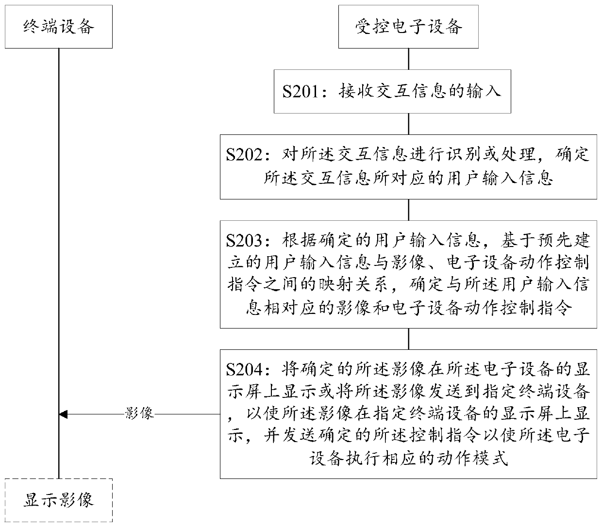 Interactive method and device, electronic equipment and computer readable storage medium