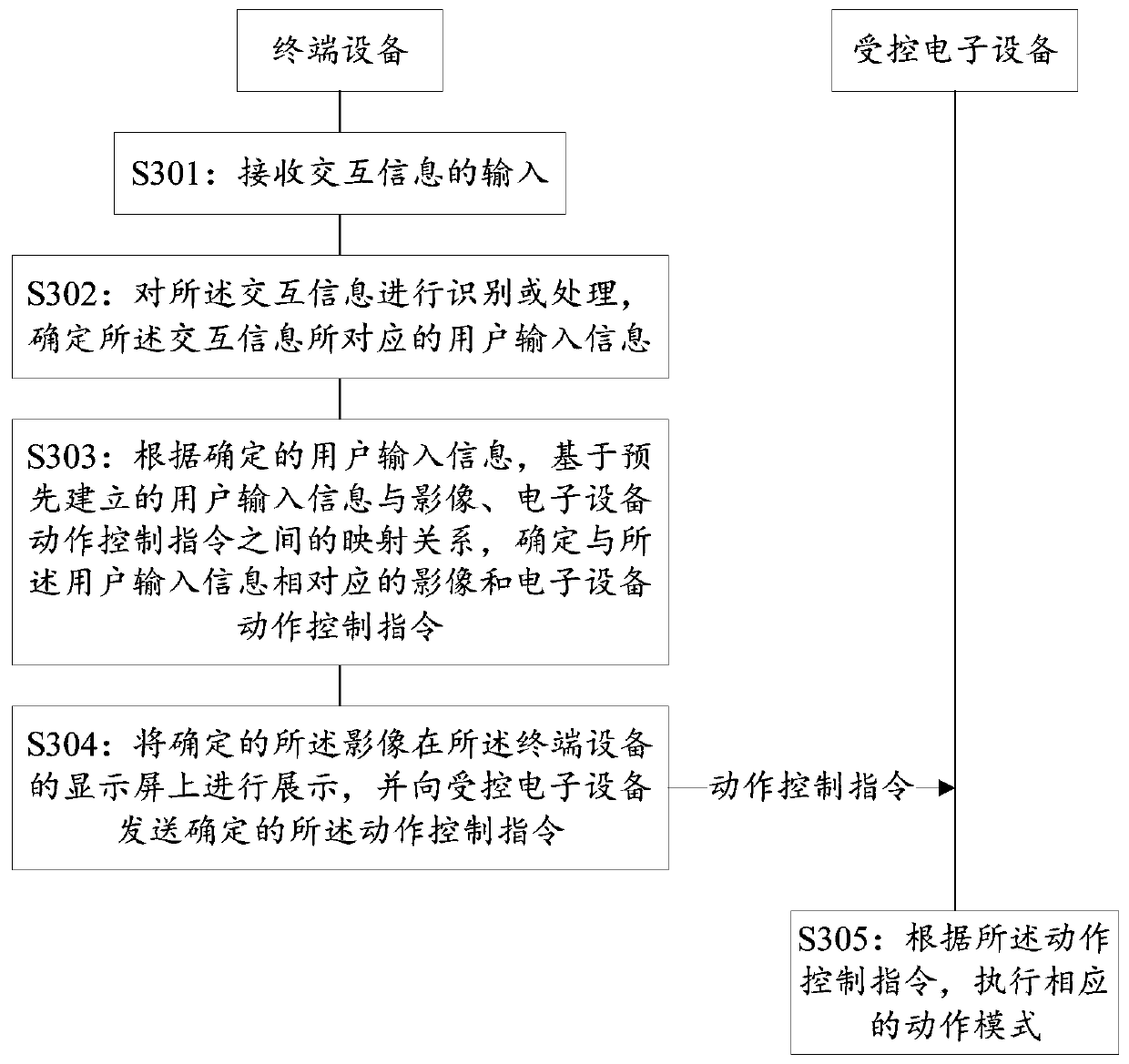 Interactive method and device, electronic equipment and computer readable storage medium