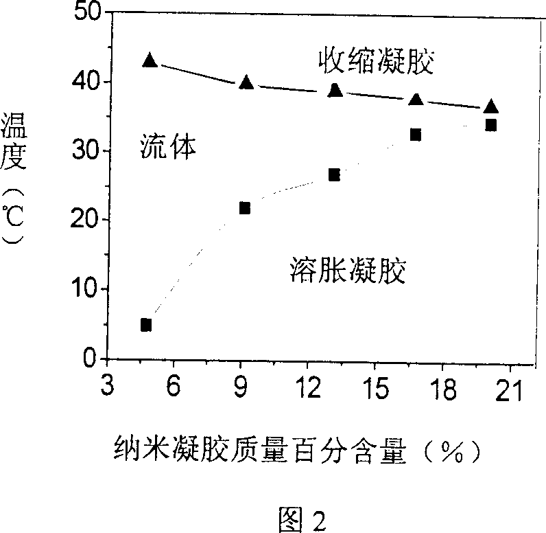 Temperature sensing nano gel system for blood vessel embolism material