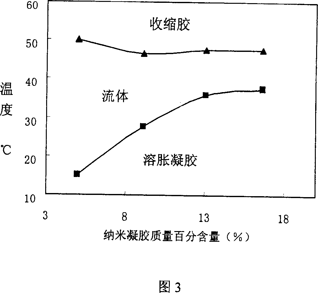 Temperature sensing nano gel system for blood vessel embolism material