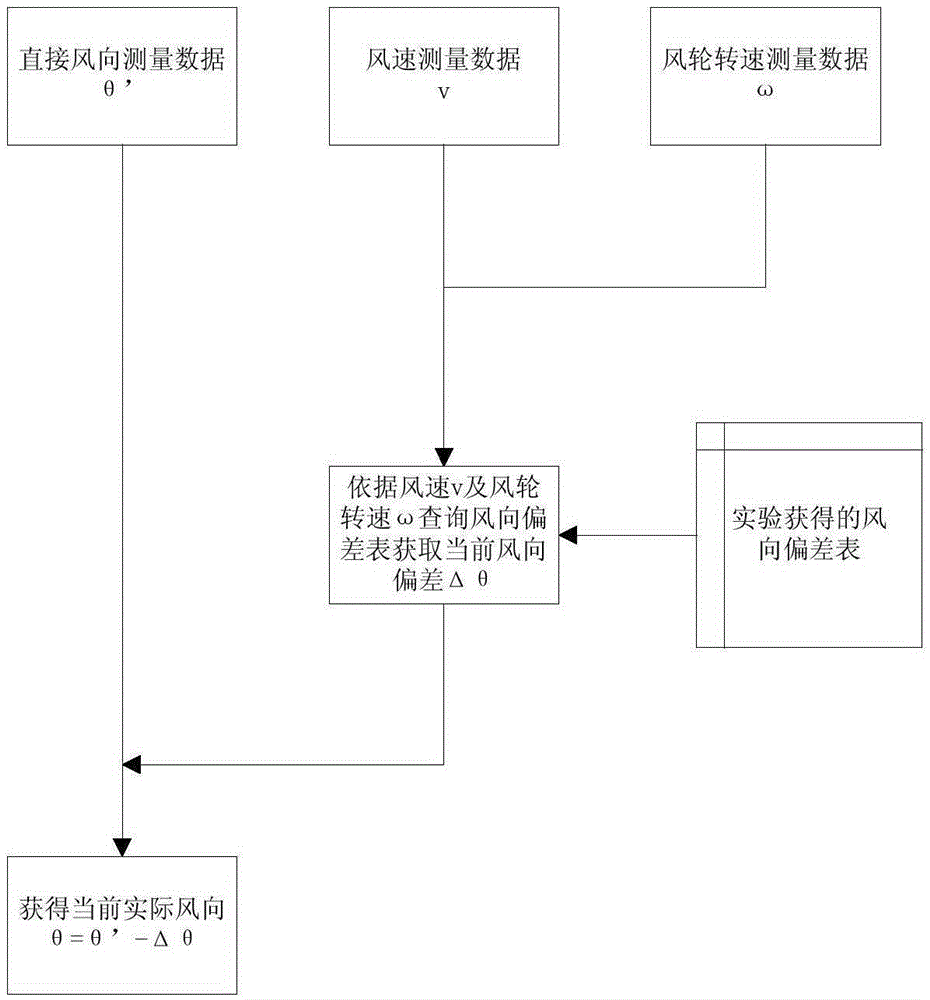 Method for improving power generation efficiency of wind turbine unit