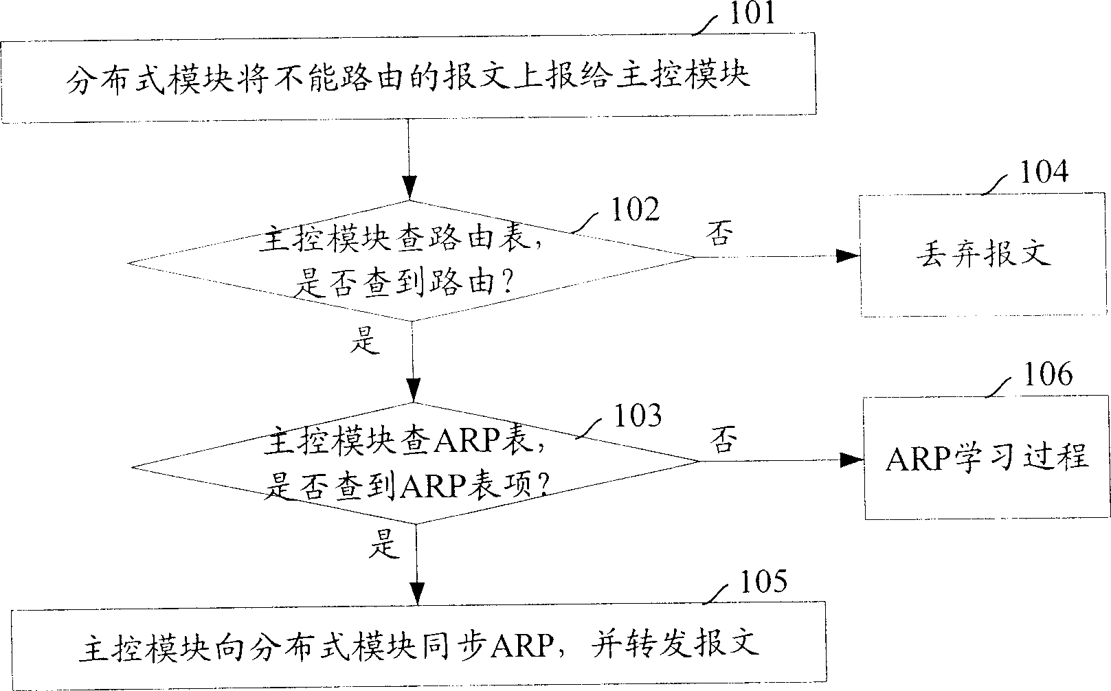 Data synchronization method in distributed equipment according to address resolution protocol