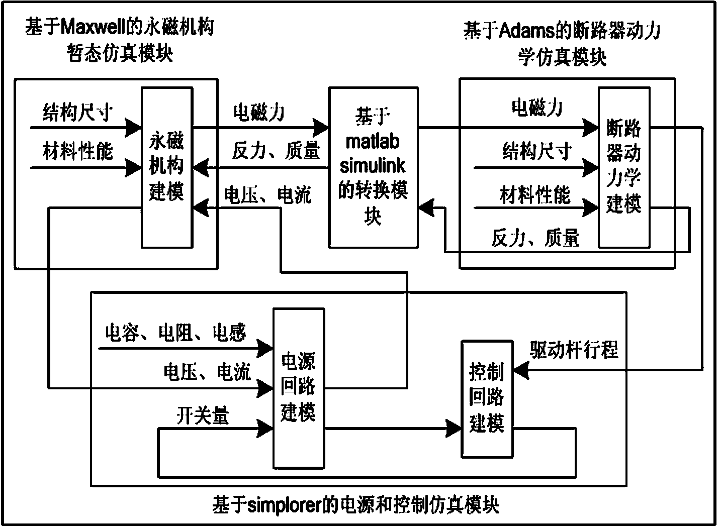 Motion characteristic joint simulation model of permanent magnet operating mechanism breaker and method of motion characteristic joint simulation model of permanent magnet operating mechanism breaker