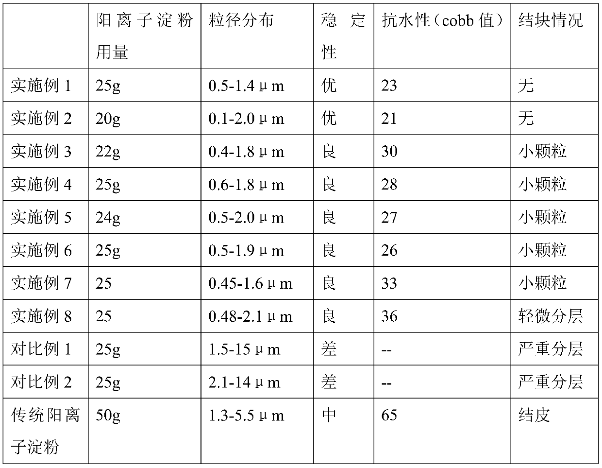 Cationic starch with ultrahigh substitution degree, and preparation method thereof