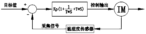 Intelligent seedling raising chamber