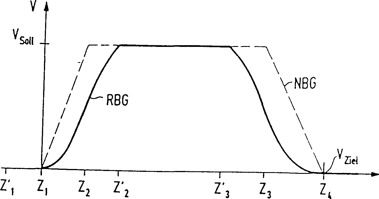 Velocity control with limited jolting