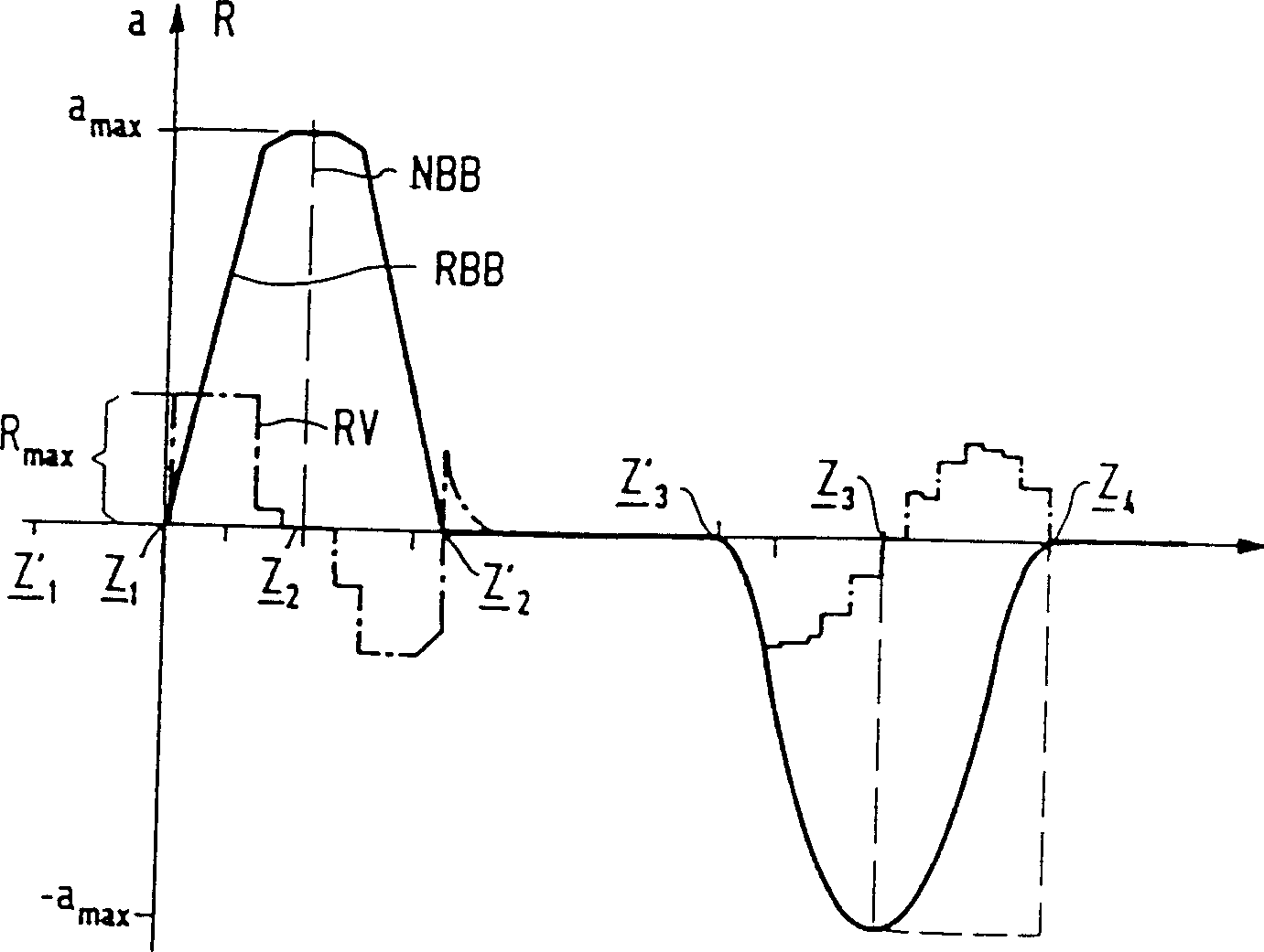 Velocity control with limited jolting