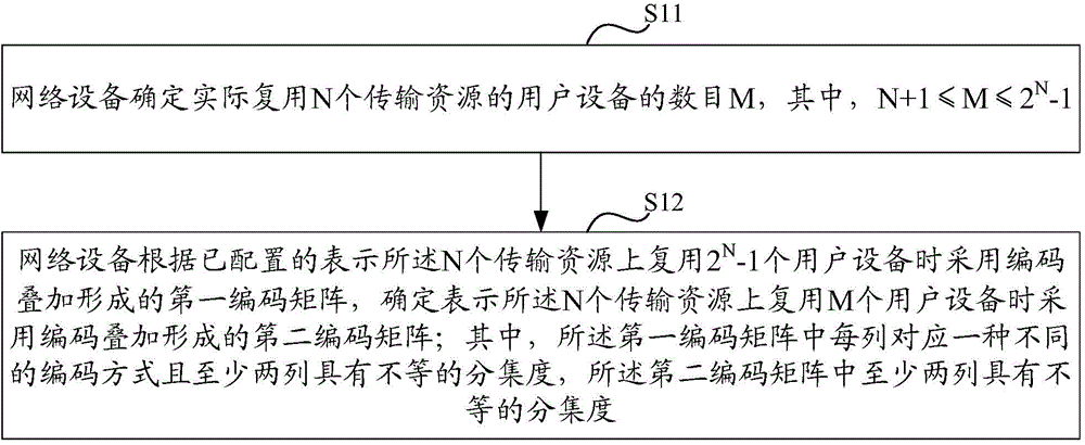 Multi-user code superposition-based code matrix determining method and device