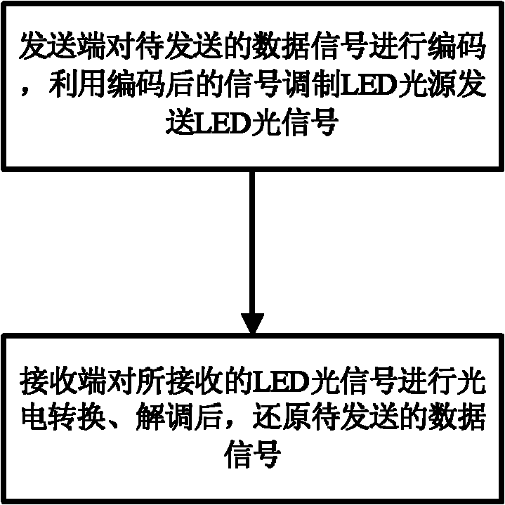 Method and system for underwater short-distance data communication through light-emitting diode (LED) light source