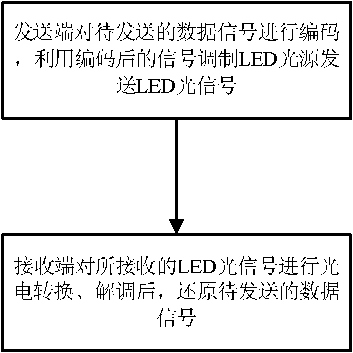 Method and system for underwater short-distance data communication through light-emitting diode (LED) light source