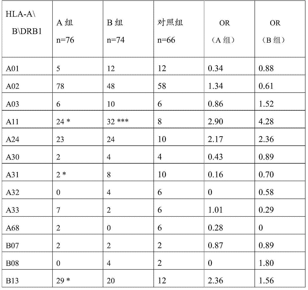 Application of HLA (human leukocyte antigen) gene to judging white vulval lesions of Chinese han-nationality women