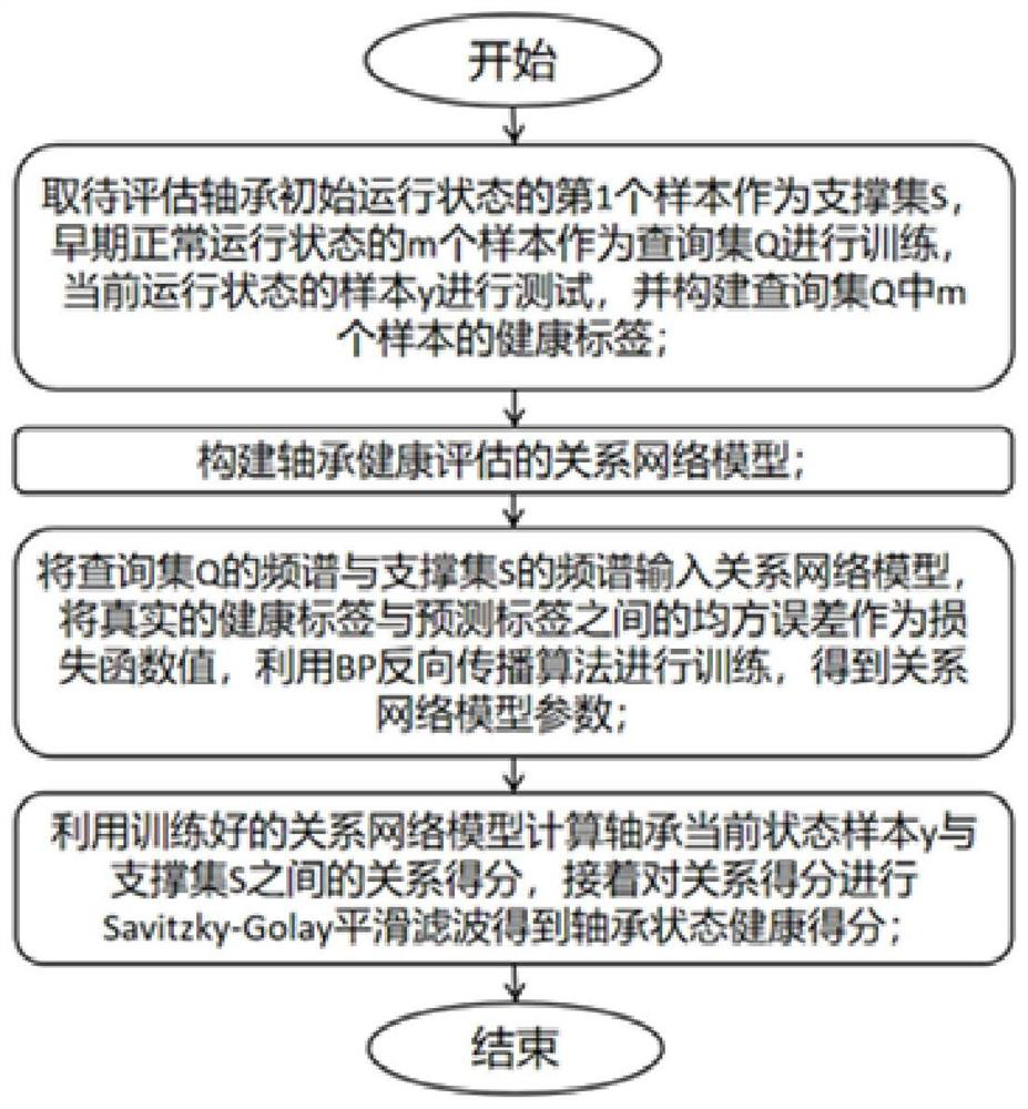 Bearing Health Assessment Method Based on Relational Network