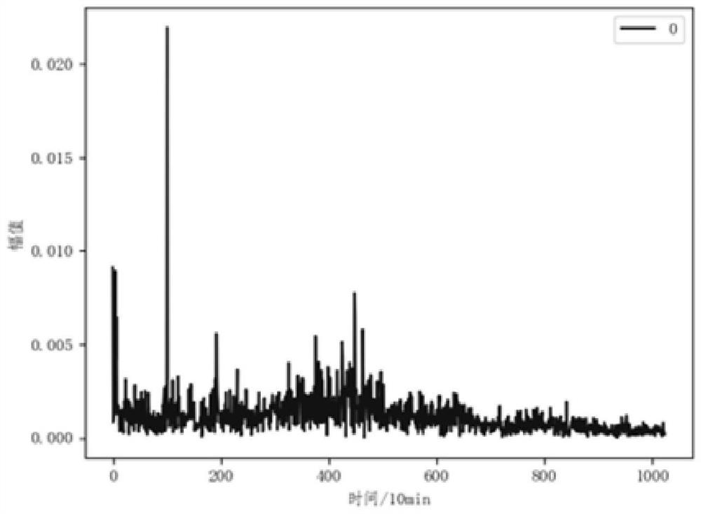 Bearing Health Assessment Method Based on Relational Network