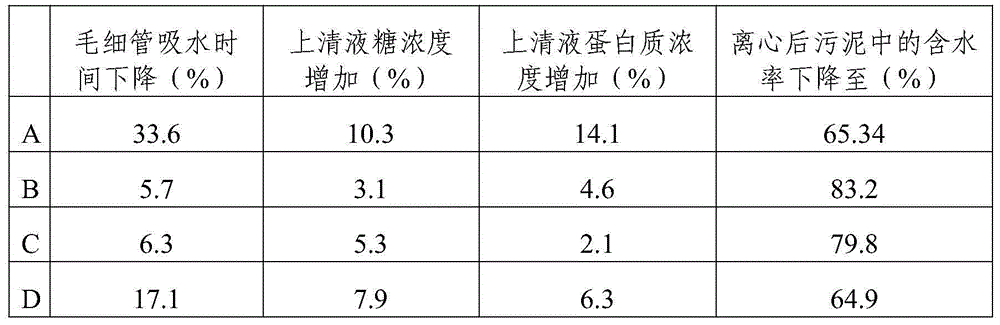 Method for improving water-removing performance of urban sludge by coupling treatment of ultrasonic wave and chitosan