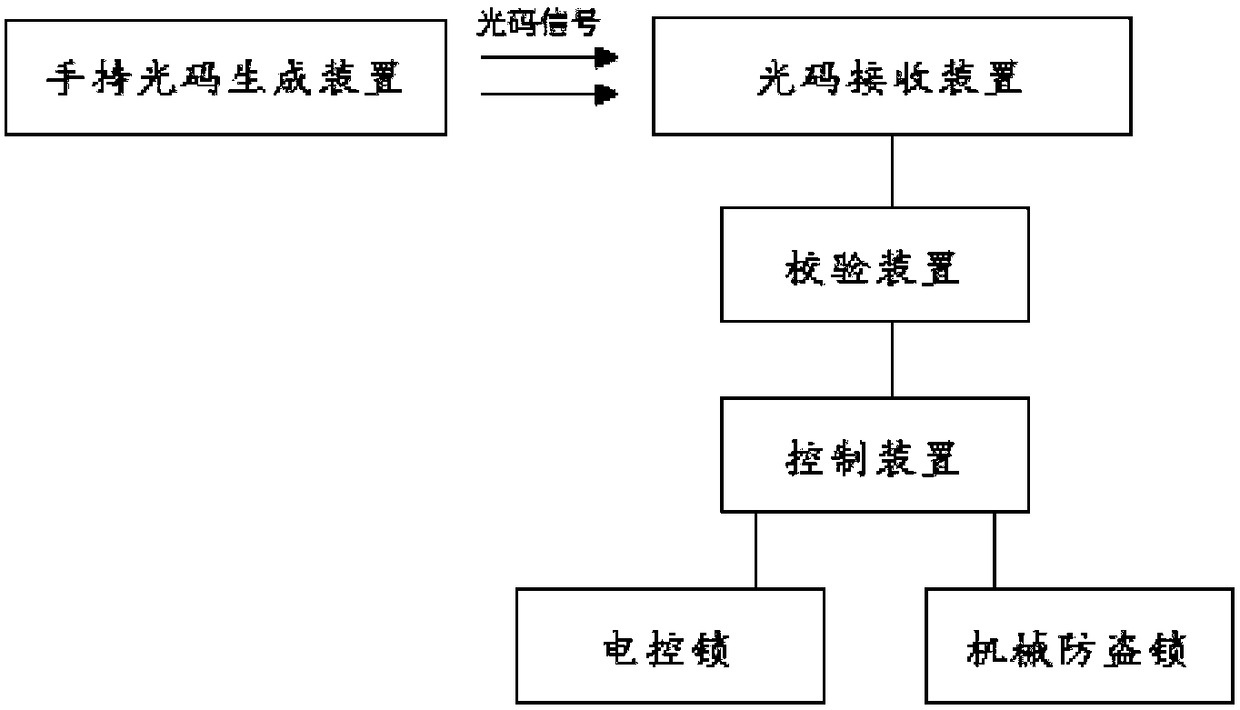 Security door photoelectric coded lock system