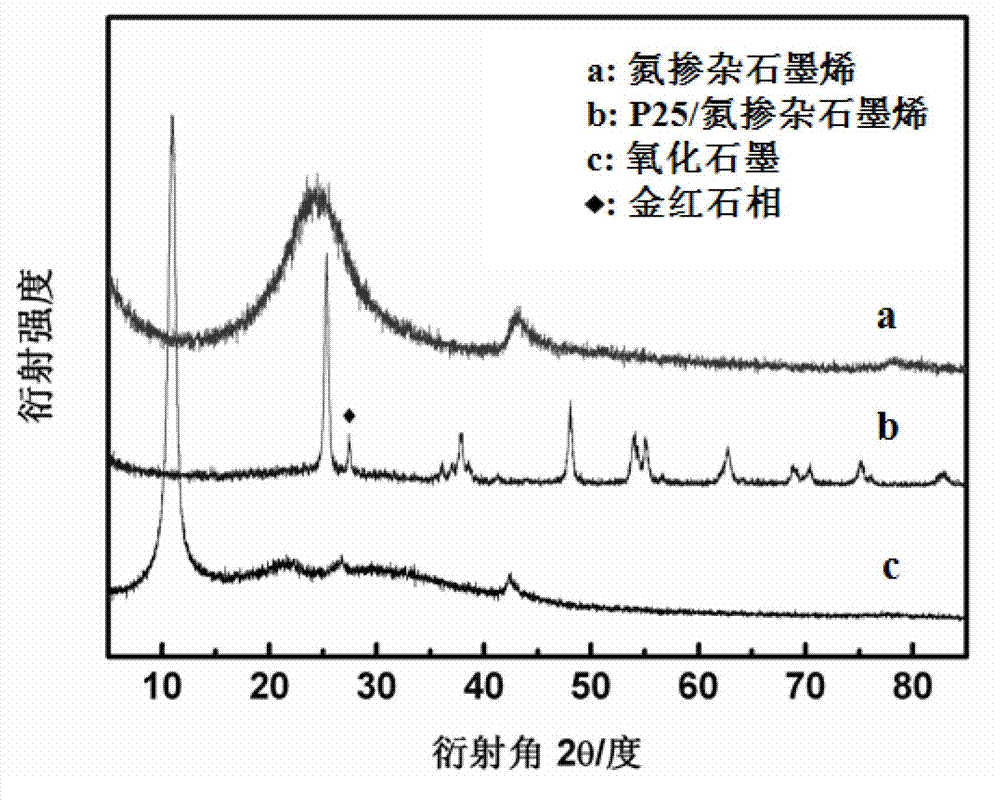 Method for preparing P25/nitrogen-doped graphene composite material