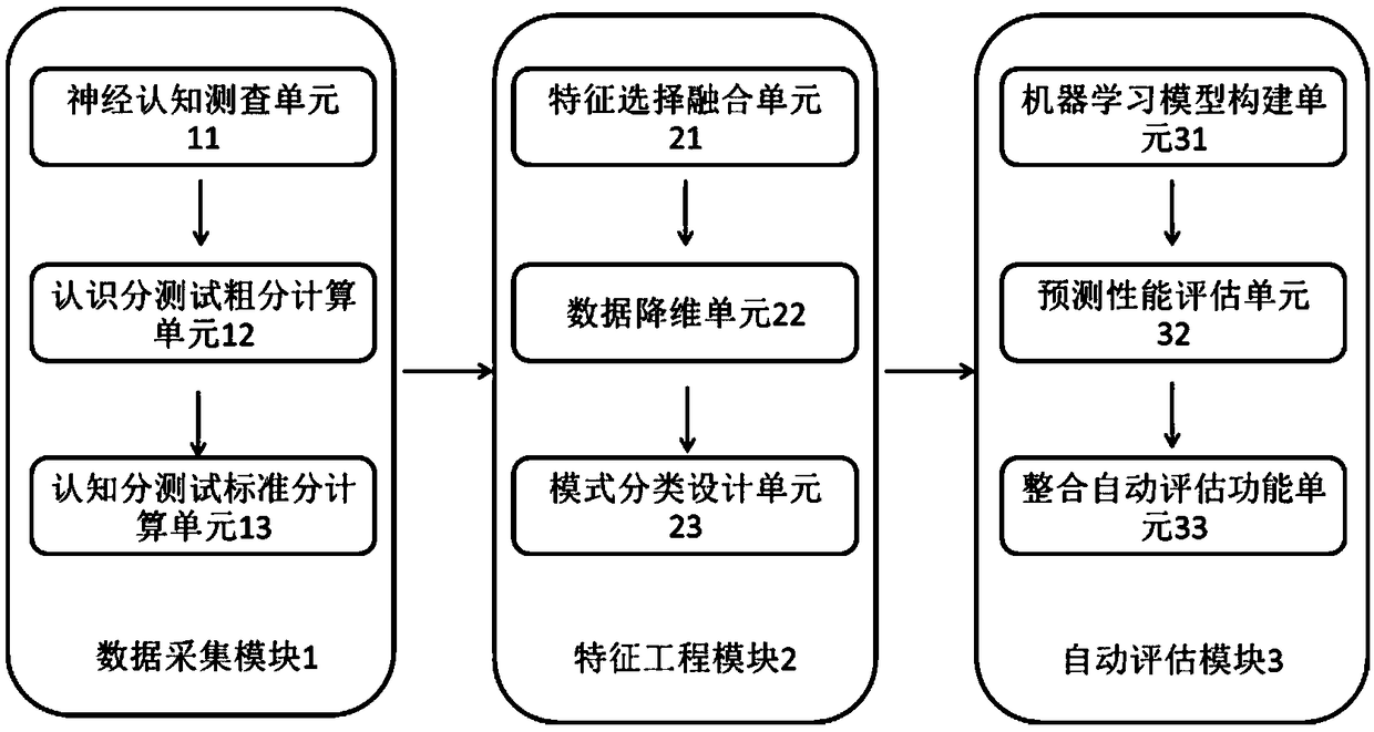 Automatic assessment system for schizophrenia based on neurocognitive function and machine learning