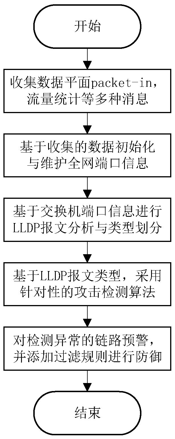 A topology protection method for software-defined network