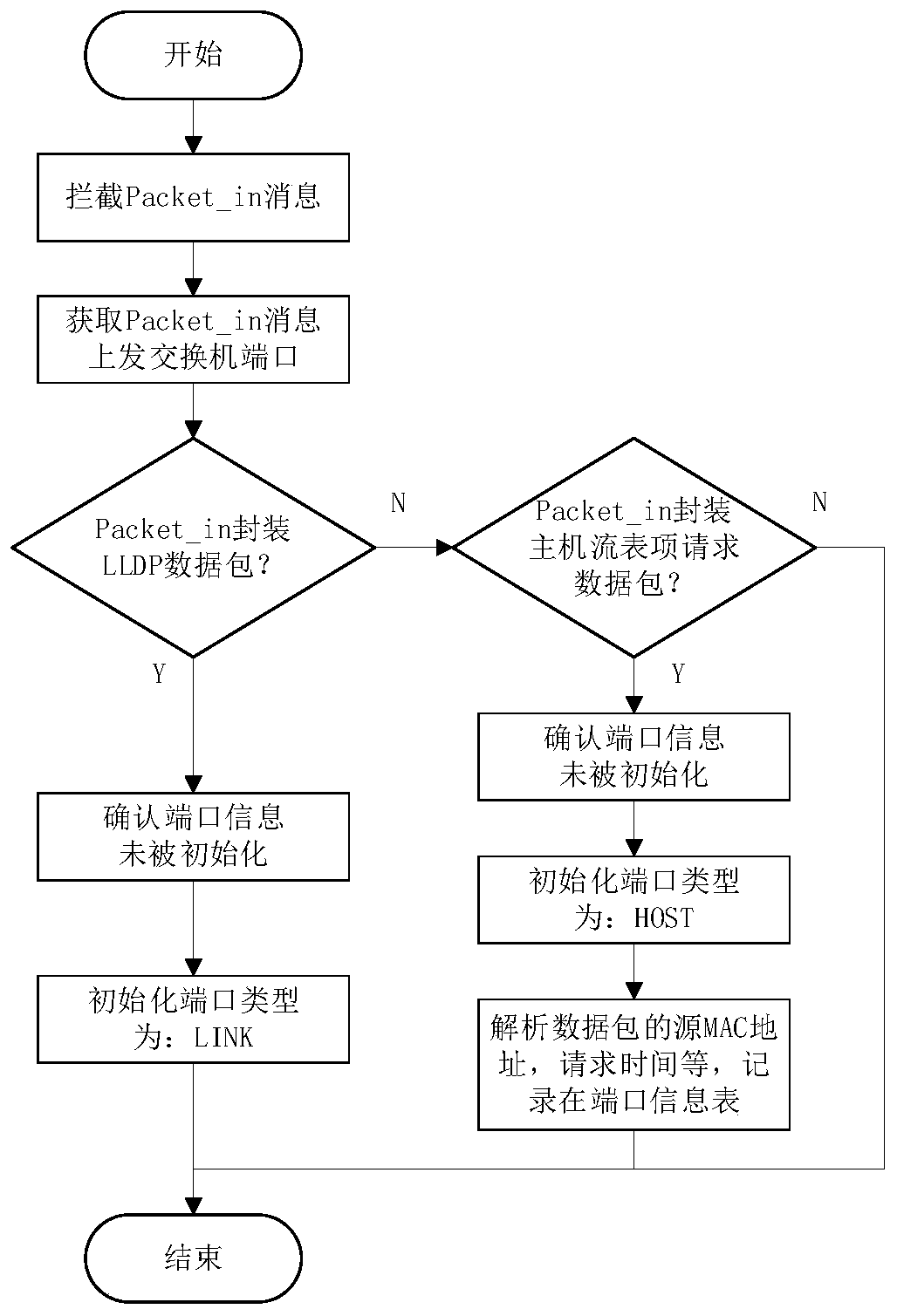 A topology protection method for software-defined network