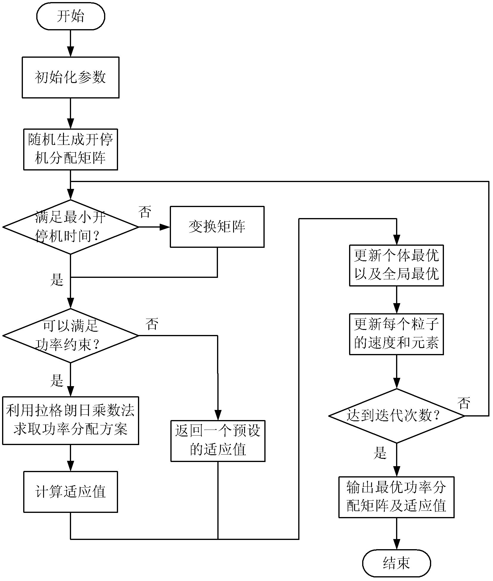 Set combination optimization method based on BPSO and Lagrange multiplier algorithm