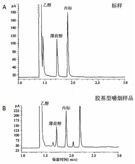 A method for studying oral release of flavoring substances from oral smokeless tobacco products