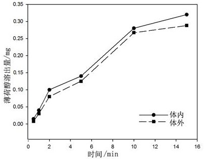 A method for studying oral release of flavoring substances from oral smokeless tobacco products