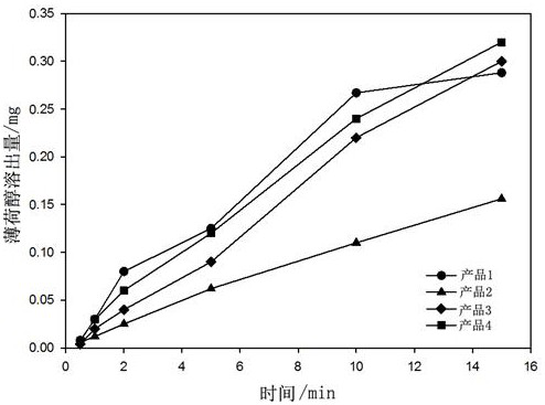 A method for studying oral release of flavoring substances from oral smokeless tobacco products