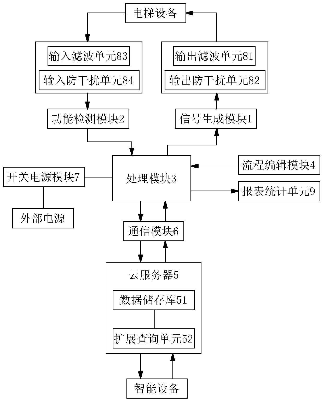 Multifunctional elevator testing system with self-defined settings