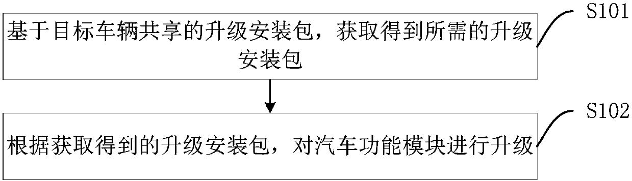 Car software upgrading method, device and system