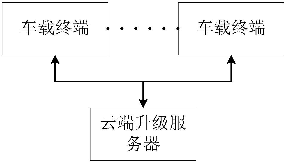 Car software upgrading method, device and system