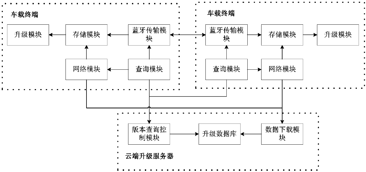 Car software upgrading method, device and system