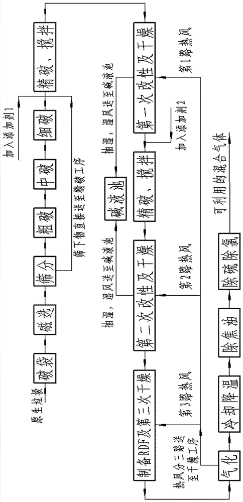 Modified molding and gasifying method for household garbage