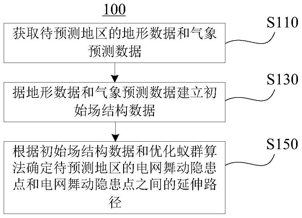 Prediction method and controller for power grid