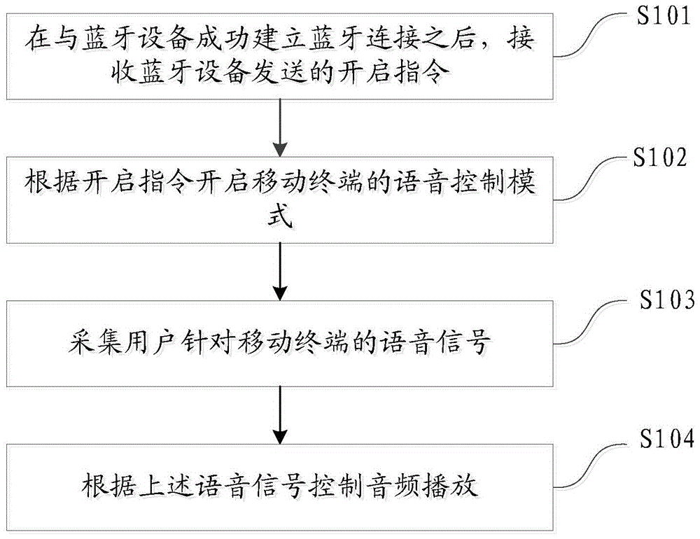 Method and device for controlling audio frequency