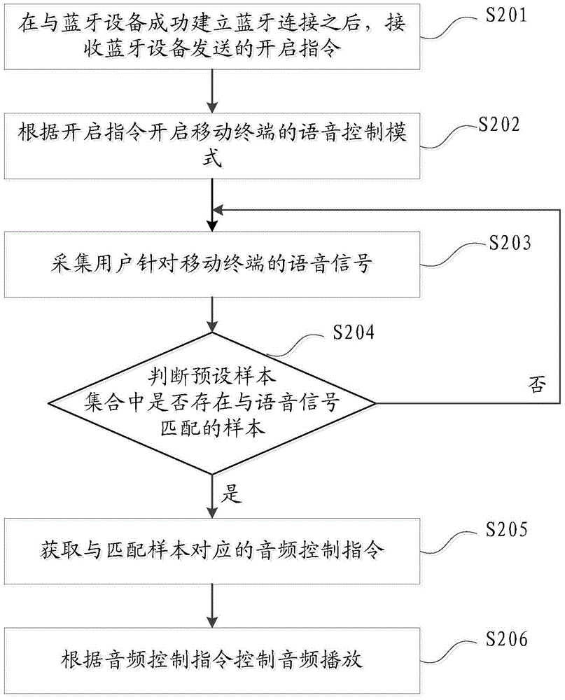 Method and device for controlling audio frequency