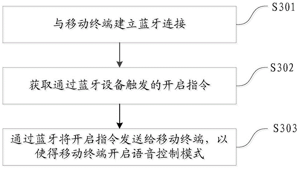 Method and device for controlling audio frequency