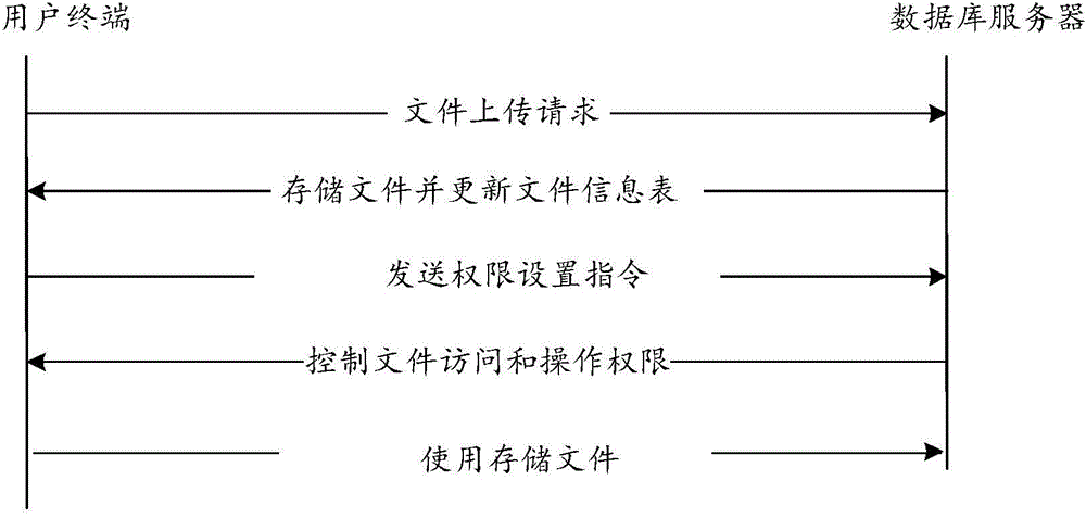 File usage authority management method, device and system