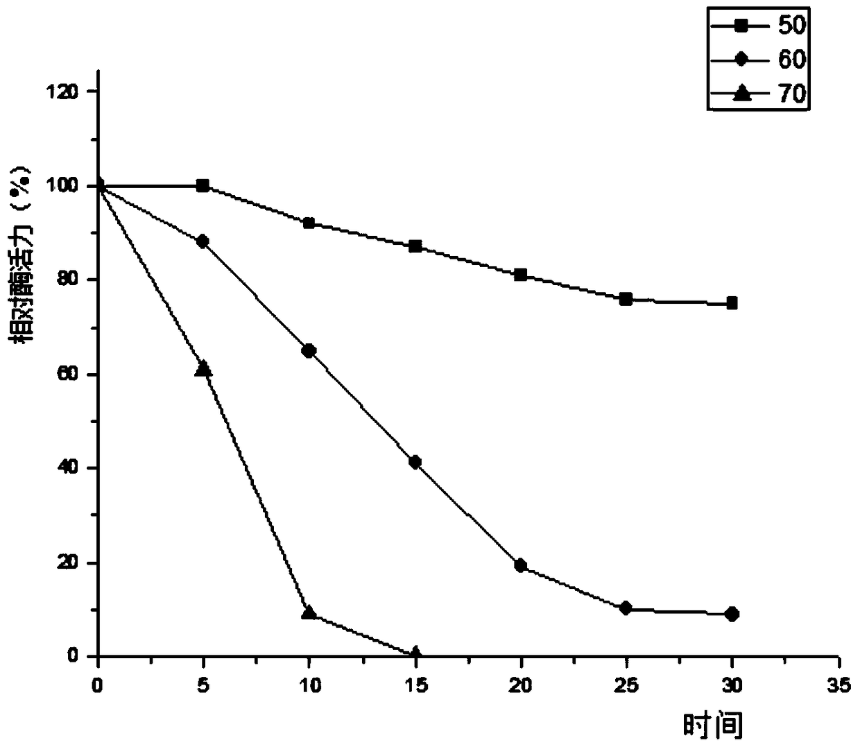 A kind of aspartic acid protease and its coding gene and application