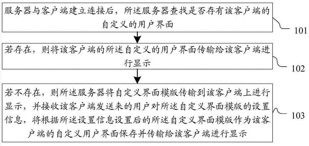 User interface customizing method and system