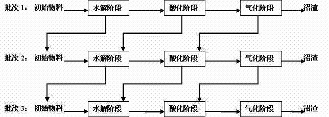 Circular inoculation method used for accelerating fermentation process of municipal sludge dry method