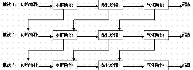 Circular inoculation method used for accelerating fermentation process of municipal sludge dry method