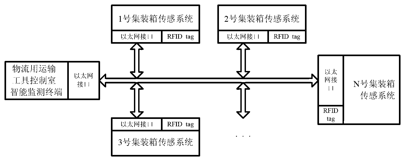 Container logistics real-time monitoring system and method based on internet of things and cloud computing